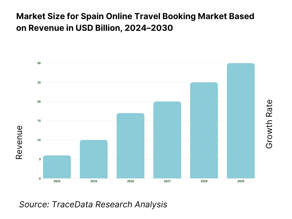 Spain Online Travel Booking Market Revenue