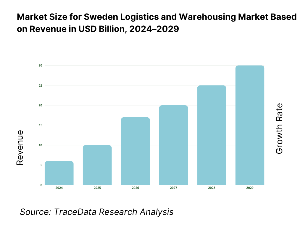 Sweden Logistics and Warehousing Market Revenue