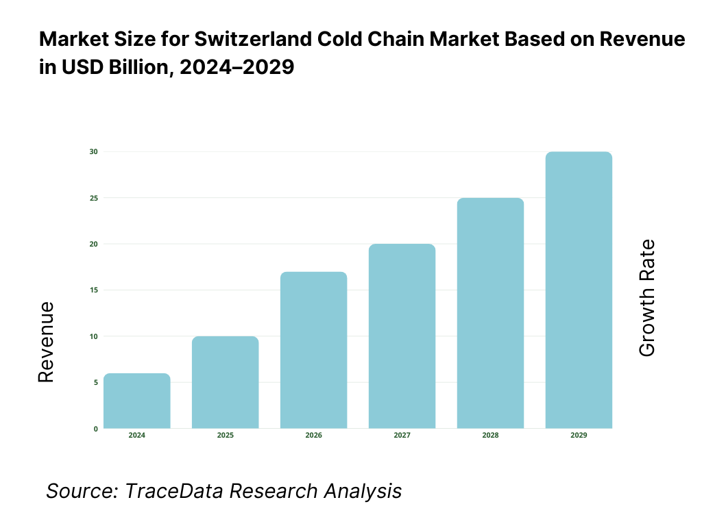 Switzerland Cold Chain Market Revenue