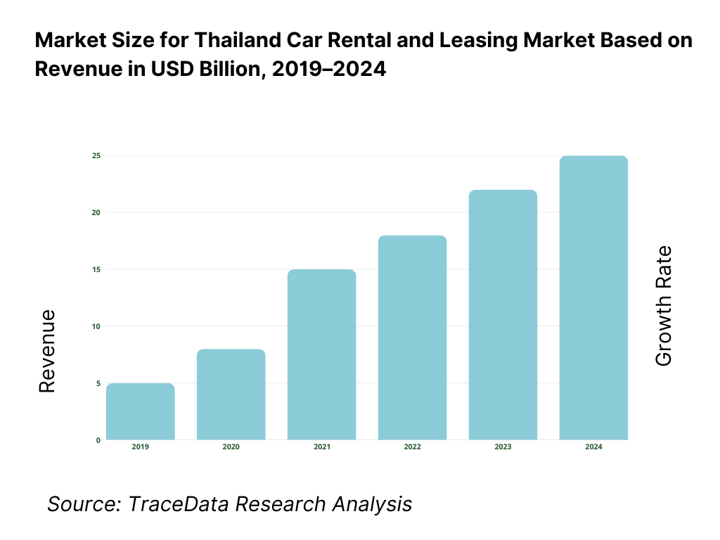 Thailand Car Rental and Leasing Market Overview and Size