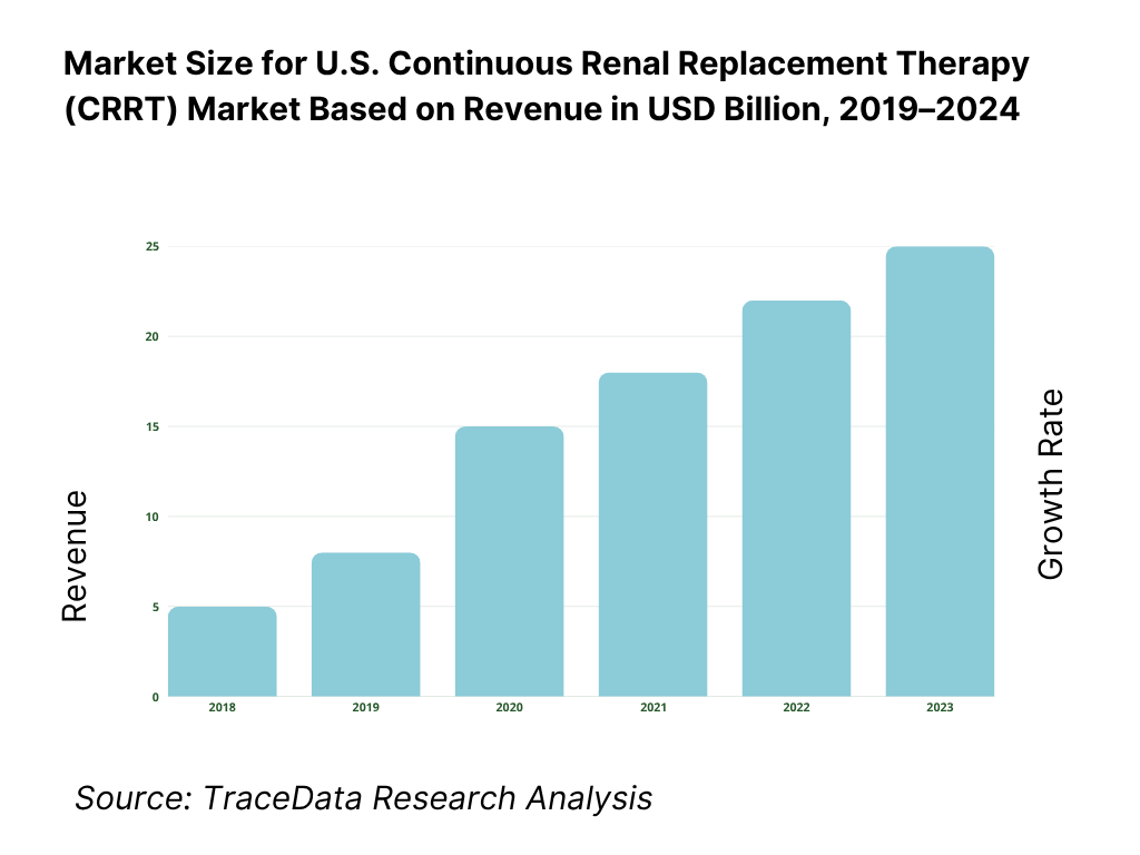 U.S. Continuous Renal Replacement Therapy (CRRT) Market Overview and Size