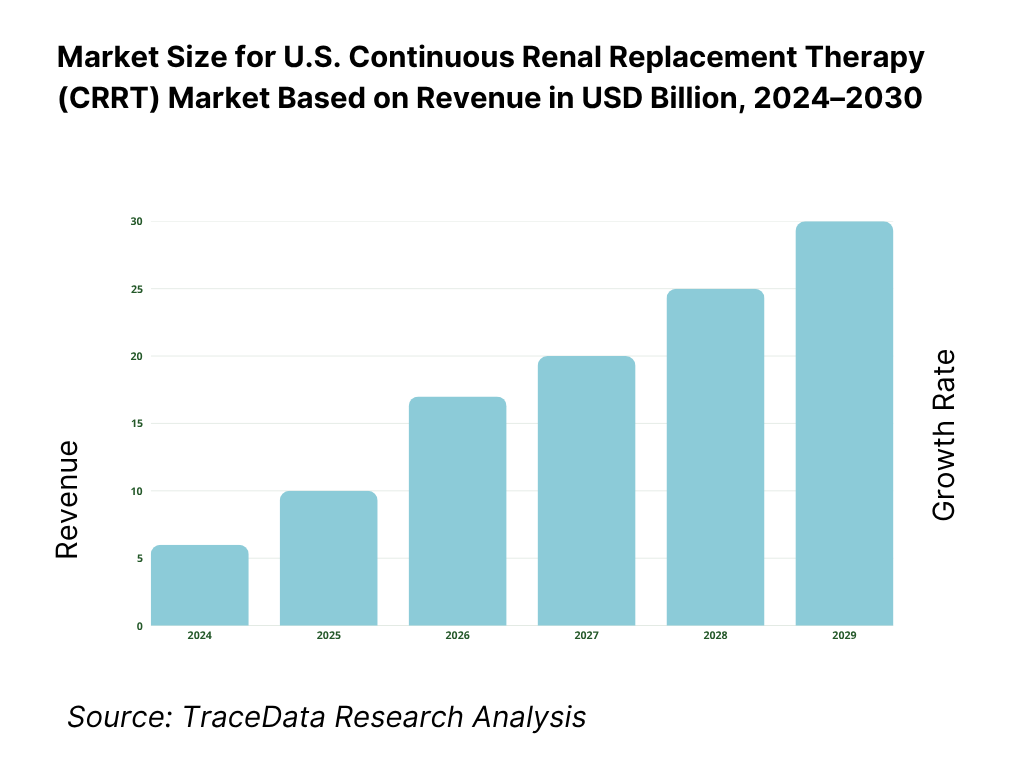 U.S. Continuous Renal Replacement Therapy (CRRT) Market revenue
