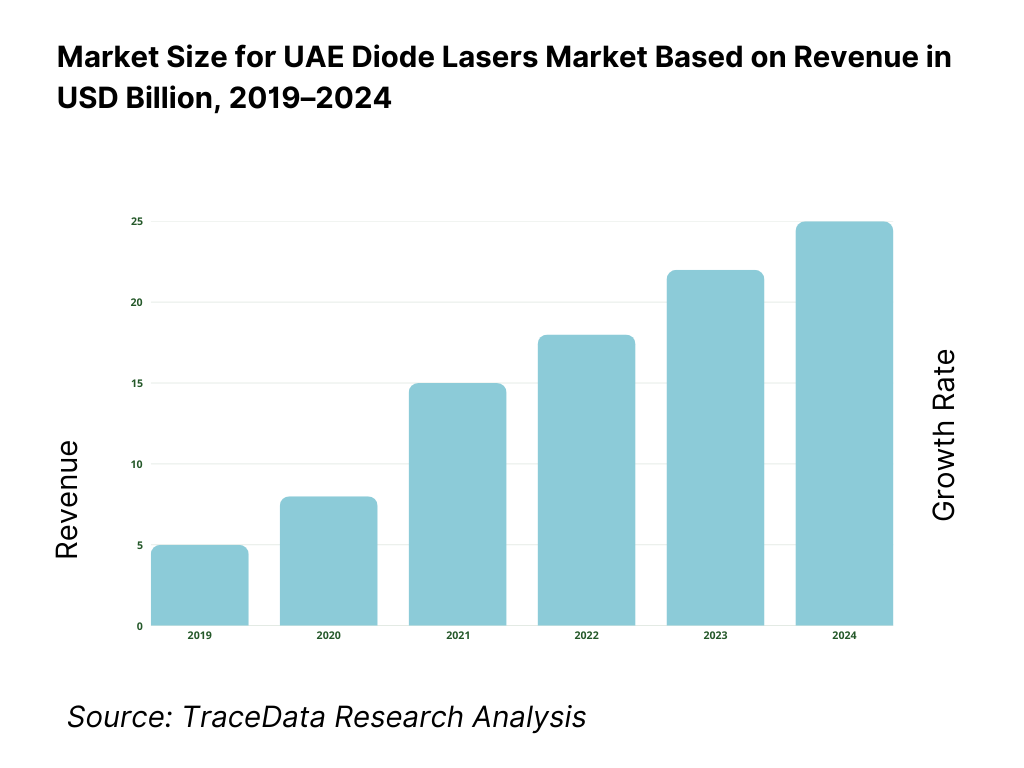 UAE Diode Lasers Market Overview and Size