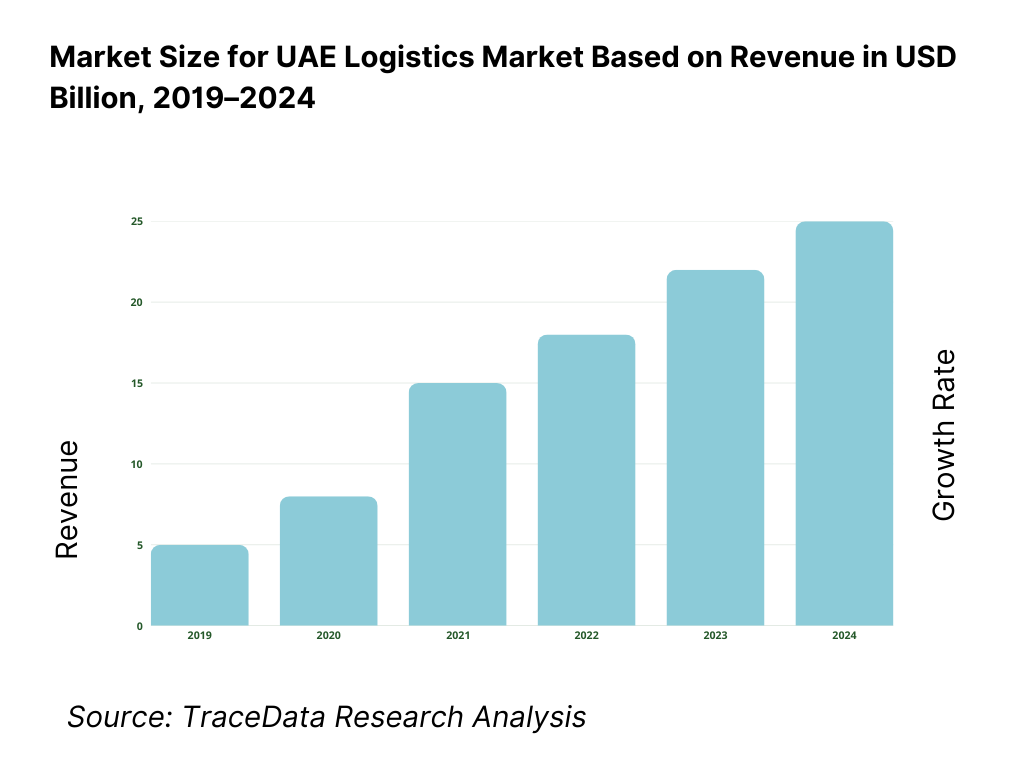 UAE Logistics Market Overview and Size