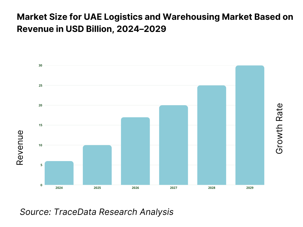 UAE Logistics and Warehousing Market Revenue