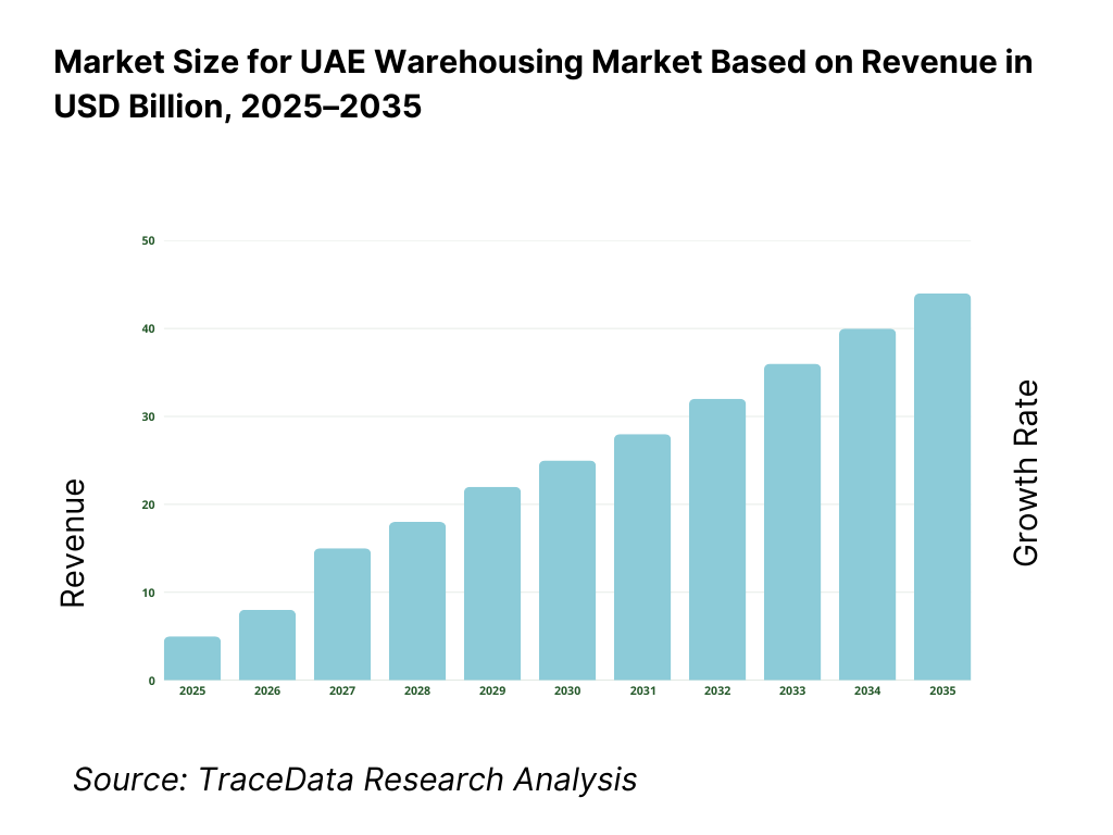 UAE Warehousing Market Revenue
