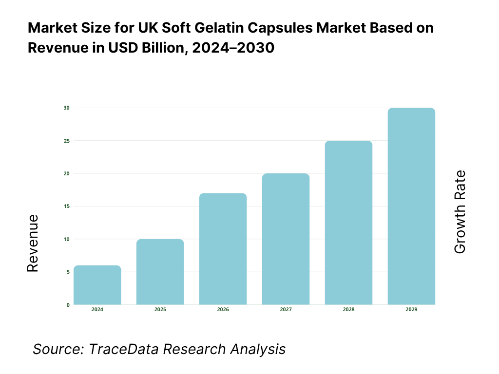 UK Soft Gelatin Capsules Market Revenue