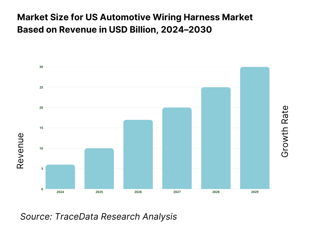 US Automotive Wiring Harness Market Revenue