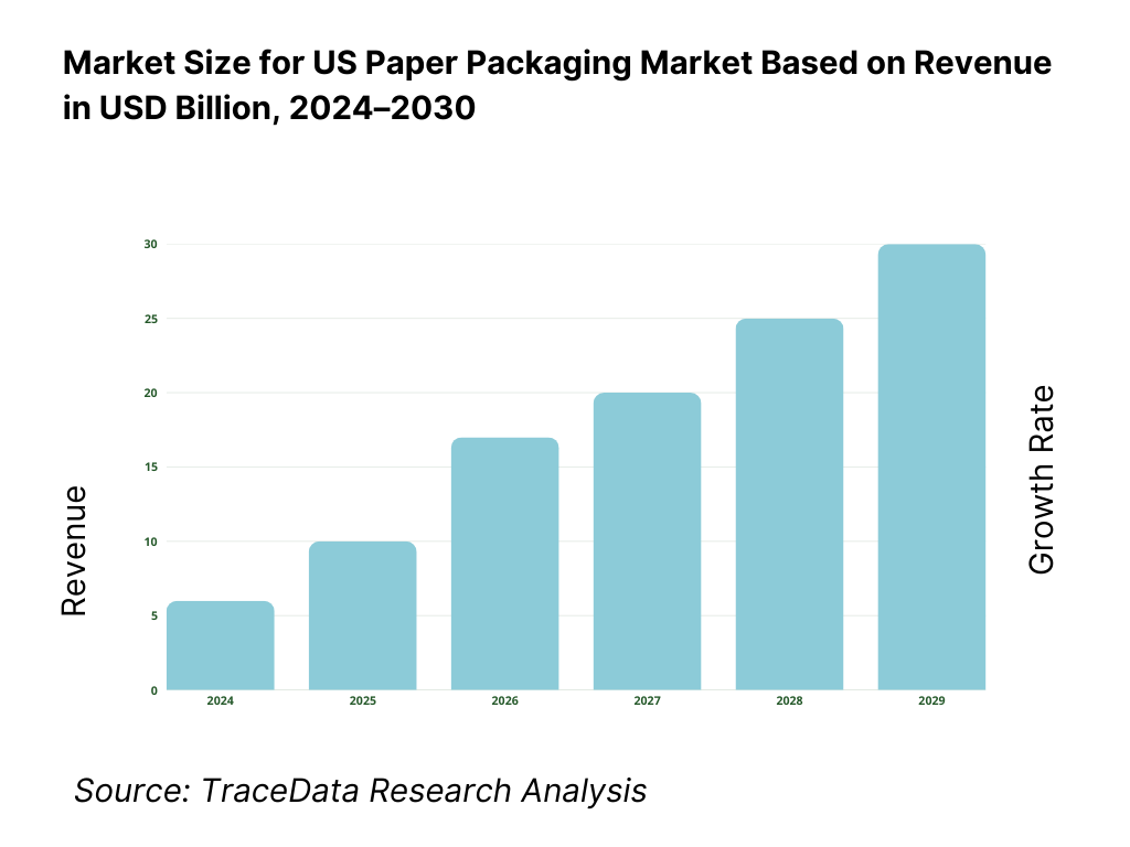 US Paper Packaging Market Revenue