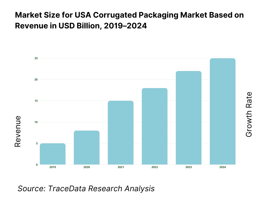USA Corrugated Packaging Market Overview and Size