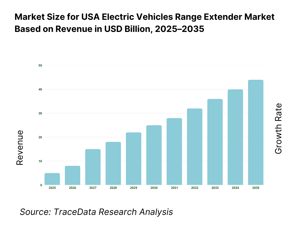 USA Electric Vehicles Range Extender Market Revenue