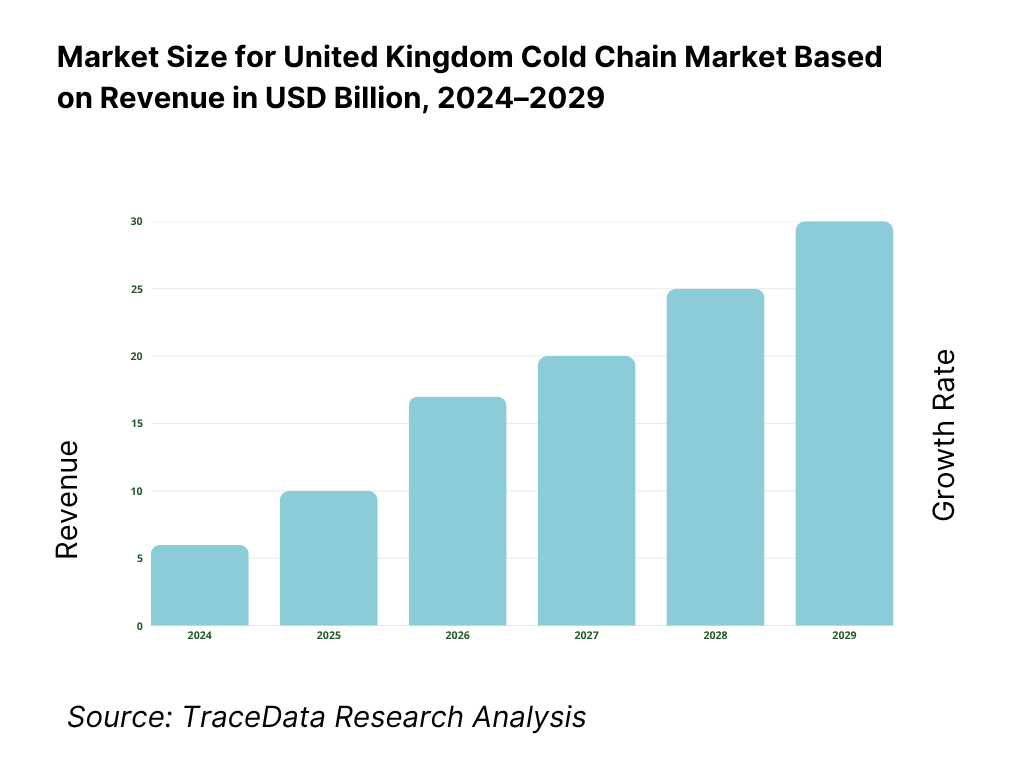 United Kingdom Cold Chain Market Revenue