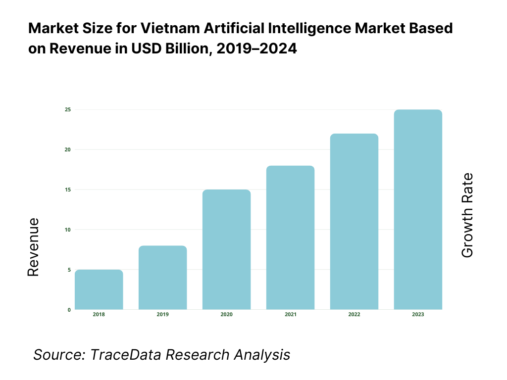 Vietnam Artificial Intelligence Market Overview and Size