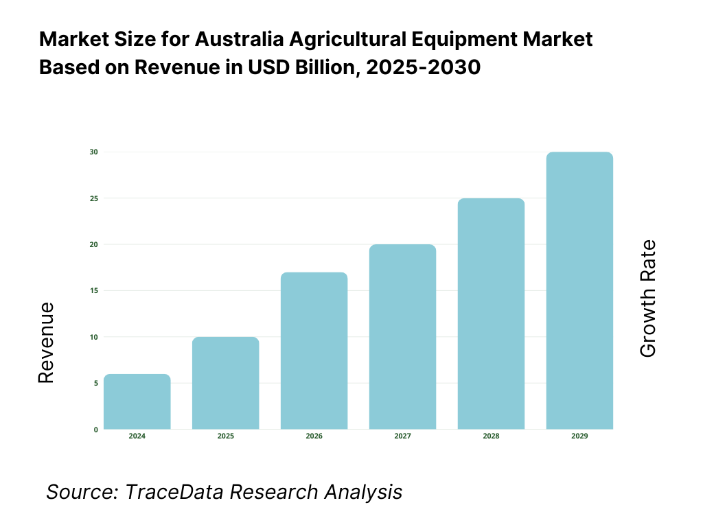 Australia Agricultural Equipment Market Revenue