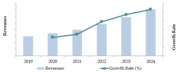 Market Size for Indonesia Convenience Store Industry on the Basis of Revenues and Number of Stores, 2018-2024