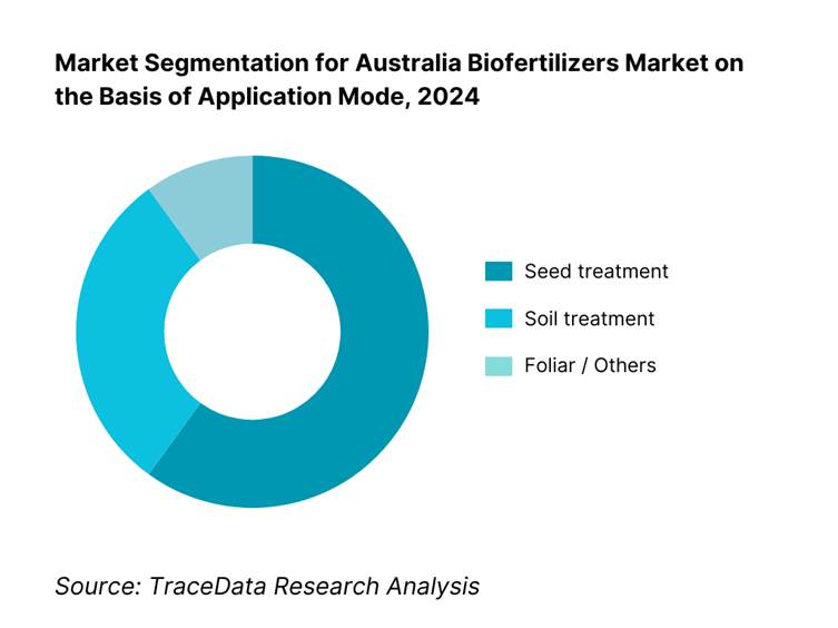 Australia Biofertilizers Market Segmentation By Application Mode