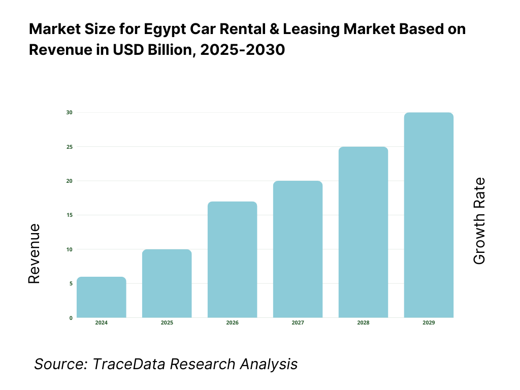 Egypt Car Rental & Leasing Market Revenue