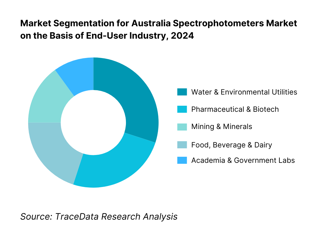 Australia Spectrophotometers Market Segmentation By End-User Industry