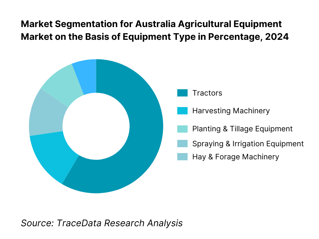 Australia Agricultural Equipment Market Segmentation By Equipment Type