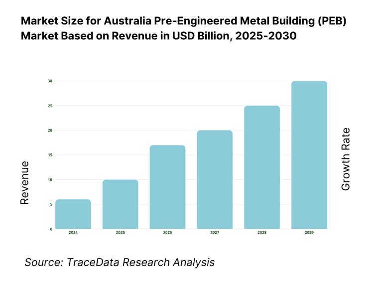 Australia Pre-Engineered Metal Building (PEB) Market Revenue