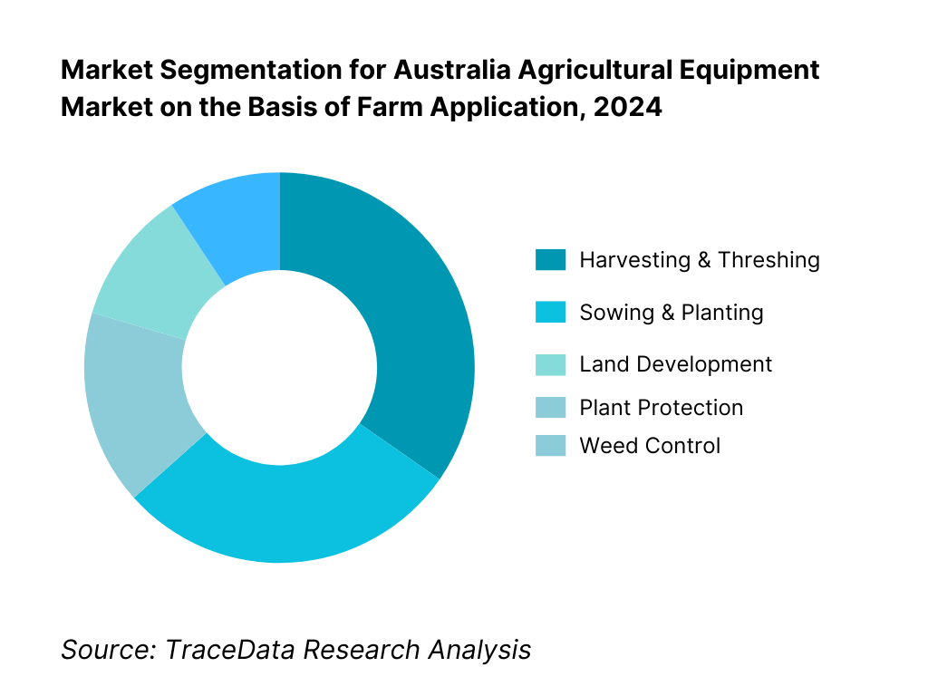 Australia Agricultural Equipment Market Segmentation By Farm Application