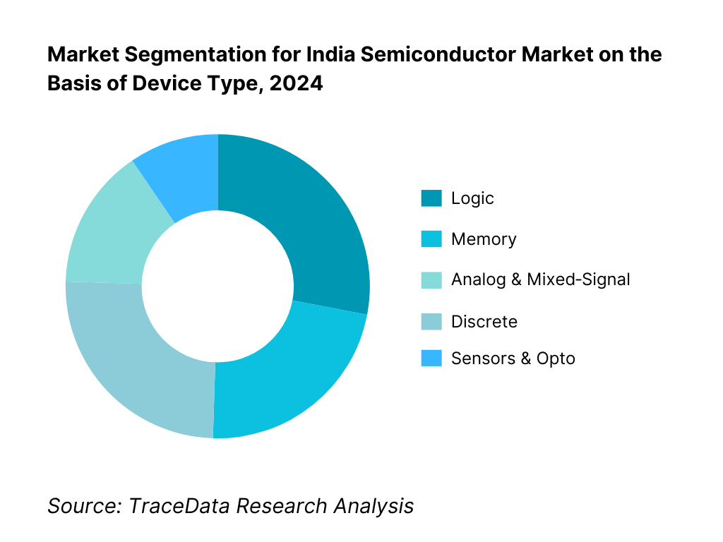 India Semiconductor Market Segmentation By Device Type