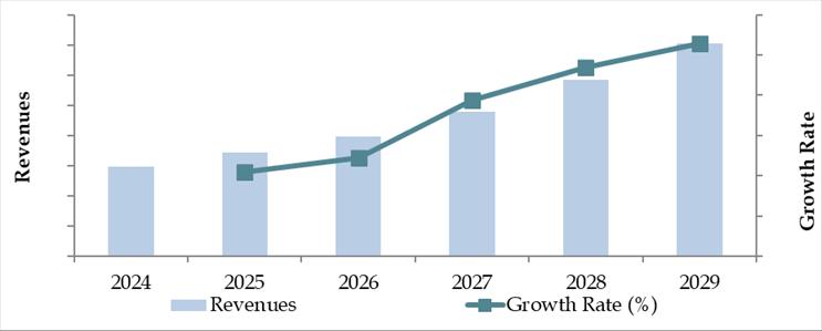 Future Outlook and Projections for Qatar Cold Chain Market