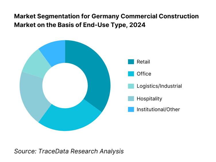 Germany Commercial Construction Market Segmentation By End-Use Type