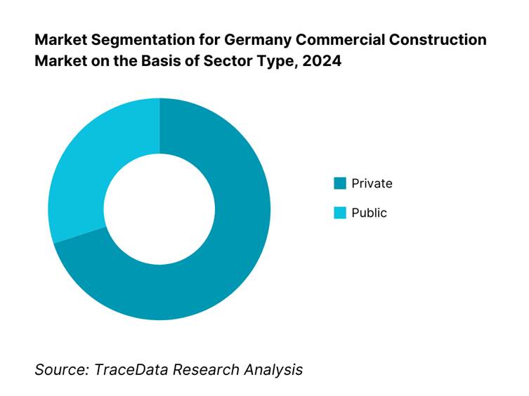 Germany Commercial Construction Market Segmentation By Sector Type