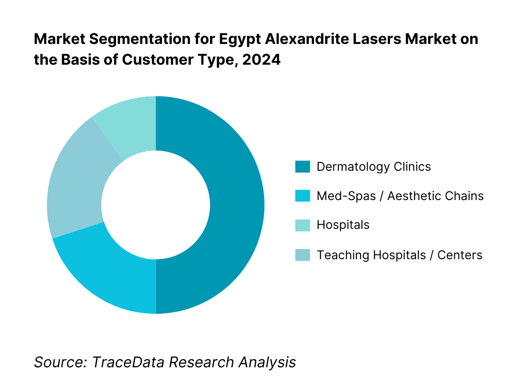 Egypt Alexandrite Lasers Market Segmentation By Customer Type