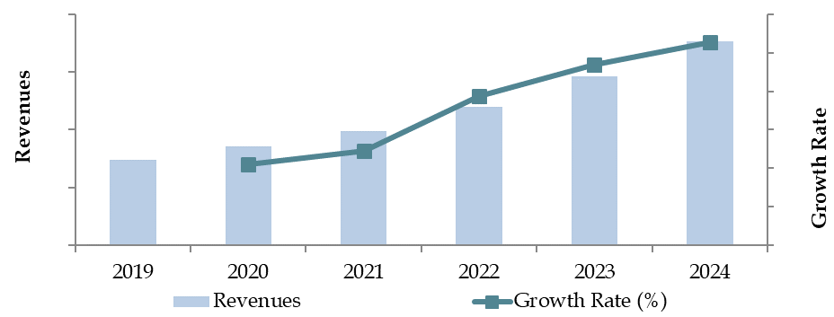 Market Size for UK Alcoholic Drinks Industry on the Basis of Revenues in USD Billion, 2018-2024