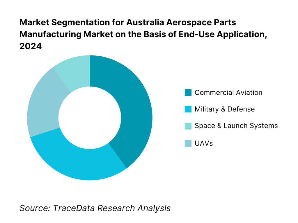 Australia Aerospace Parts Manufacturing Market Segmentation By End‑Use Application