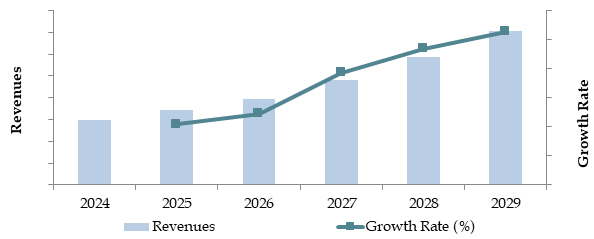 Future Outlook and Projections for India Toys and Games Market on the Basis of Revenue in INR Crores, 2024-2029