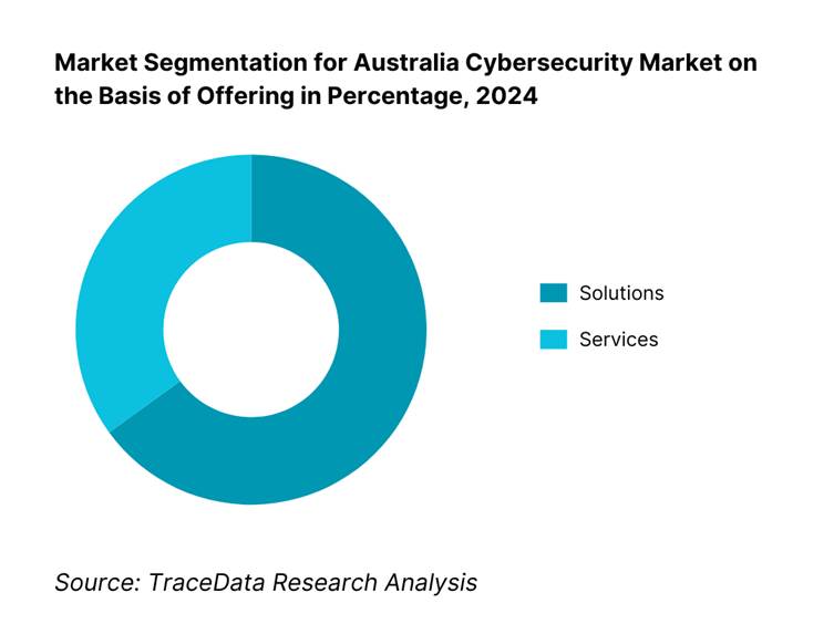 Australia Cybersecurity Market Segmentation By Offering