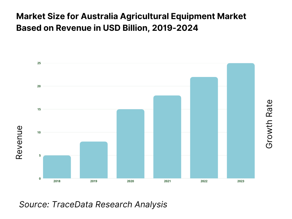 Australia Agricultural Equipment Market Size
