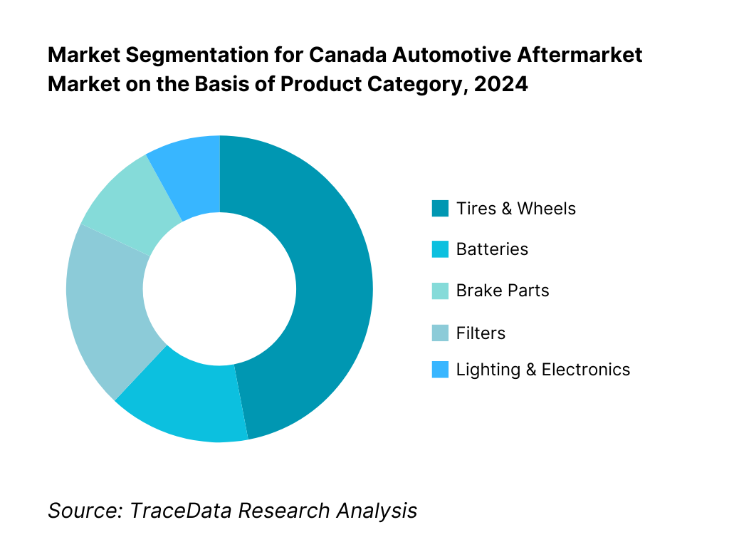 Canada Automotive Aftermarket Market Segmentation By Product Category