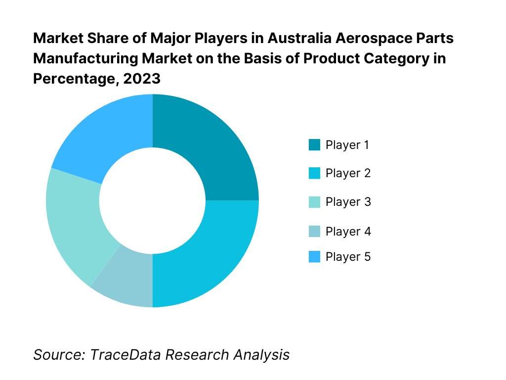 Competitive Landscape in Australia Aerospace Parts Manufacturing Market 