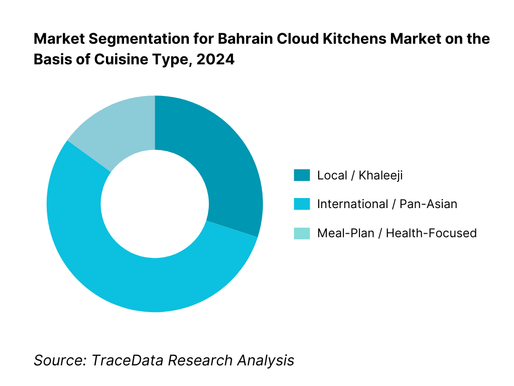 Bahrain Cloud Kitchens Market Segmentation By Operating Model