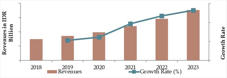 India Telemedicine Market Size