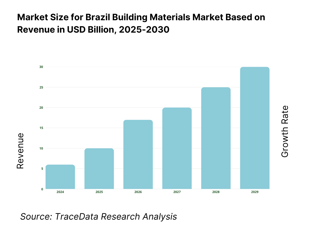Brazil Building Materials Market Revenue