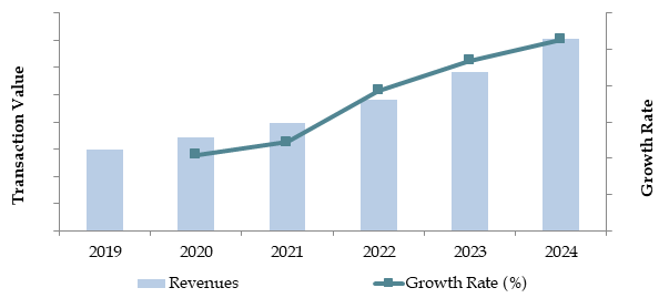 Market Size for Japan Fintech Blockchain Industry on the Basis of Transaction Value in USD Billion, 2018-2023