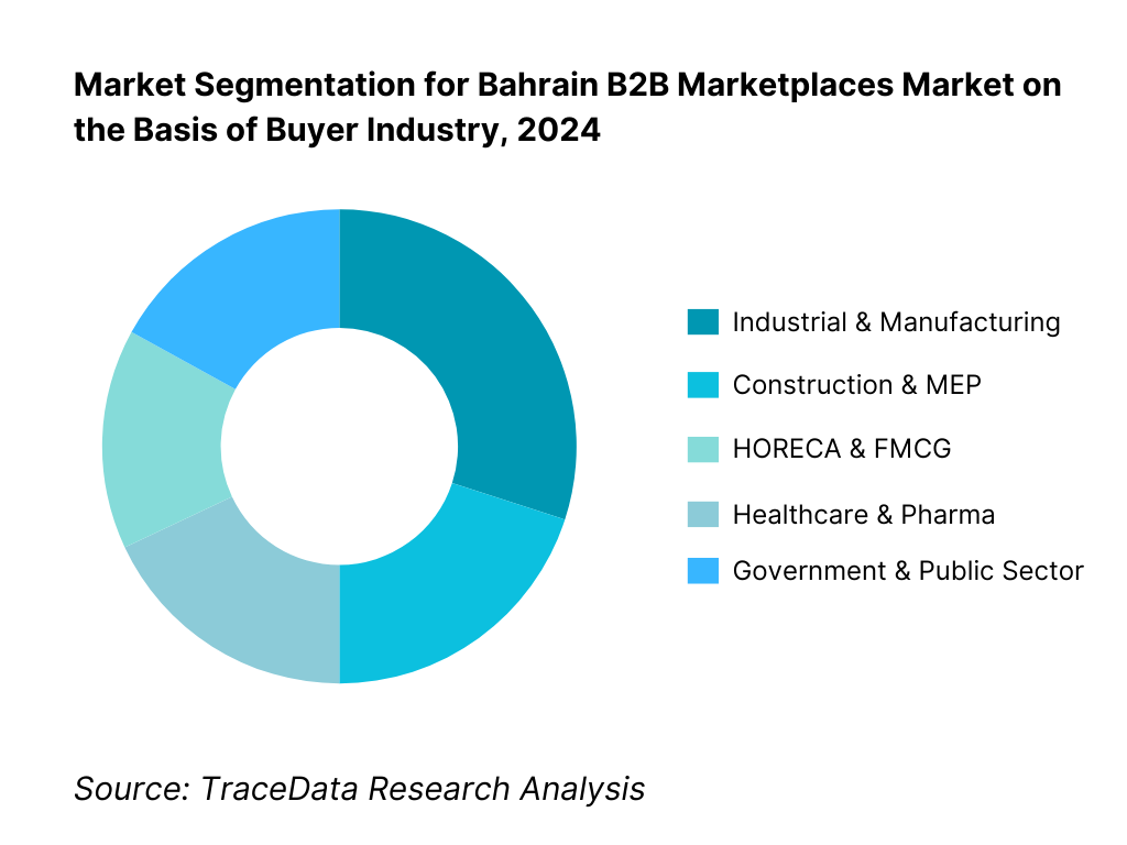 Bahrain B2B Marketplaces Market Segmentation By Buyer Industry