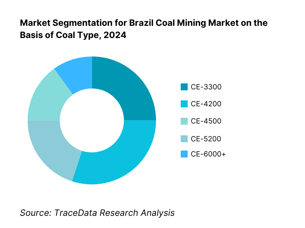 Brazil Coal Mining Market Segmentation By Coal Type