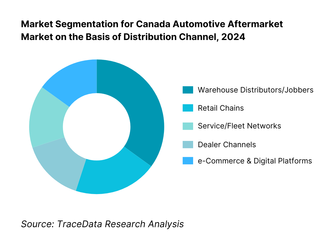 Canada Automotive Aftermarket Market Segmentation By Distribution Channel