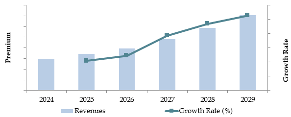 Australia Health Insurance Market Future Outlook