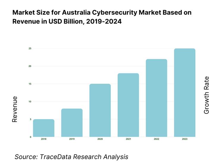 Australia Cybersecurity Market Size