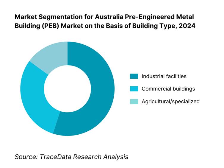 Australia Pre-Engineered Metal Building Market Segmentation By Building Type