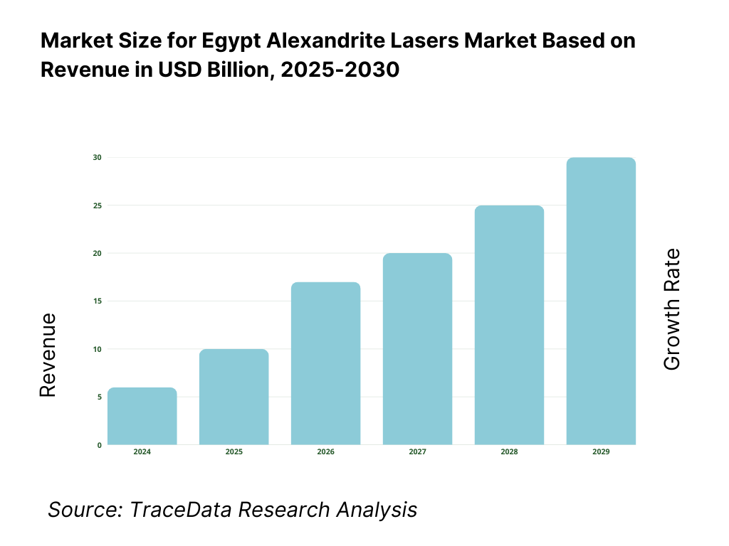 Egypt Alexandrite Lasers Market Revenue