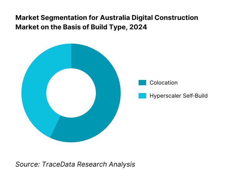 Australia Digital Construction Market Segmentation By Build Type