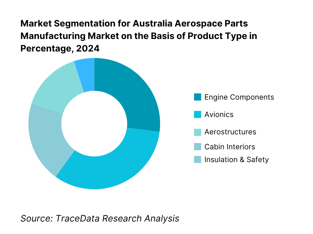 Australia Aerospace Parts Manufacturing Market Segmentation By Product Type
